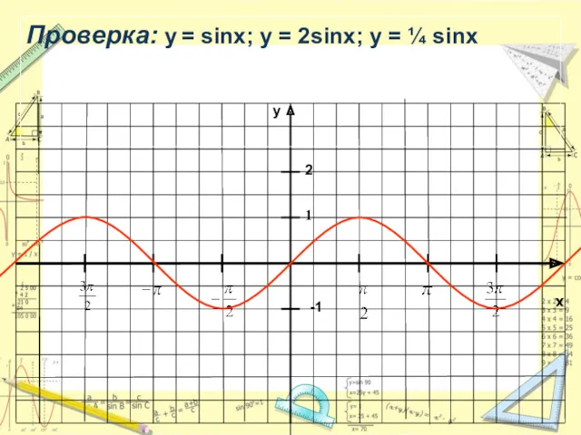 x y -1 1 Проверка: y = sinx; у = 2sinx; у = ¼ sinx 2