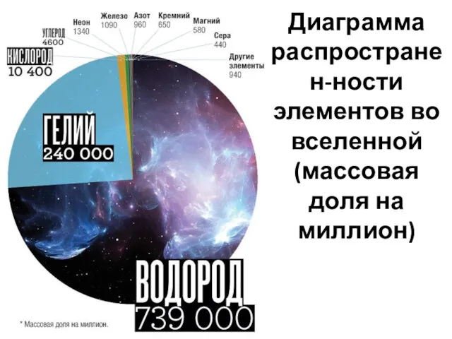 Диаграмма распространен-ности элементов во вселенной (массовая доля на миллион)