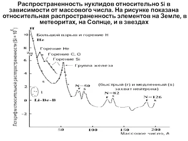 Распространенность нуклидов относительно Si в зависимости от массового числа. На