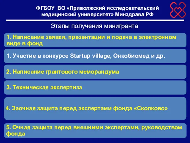 4. Заочная защита перед экспертами фонда «Сколково» Этапы получения минигранта