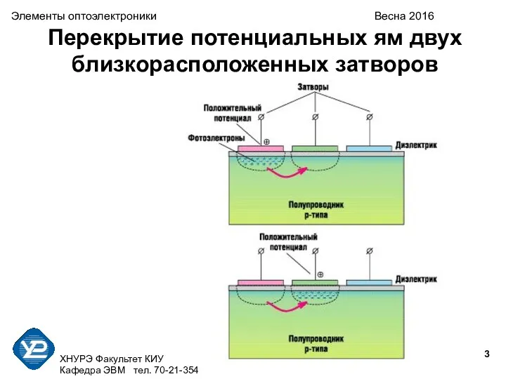 ХНУРЭ Факультет КИУ Кафедра ЭВМ тел. 70-21-354 Элементы оптоэлектроники Весна