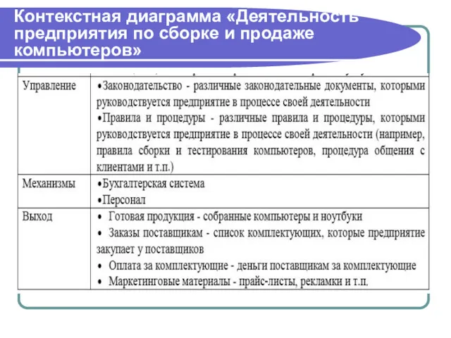 Контекстная диаграмма «Деятельность предприятия по сборке и продаже компьютеров»