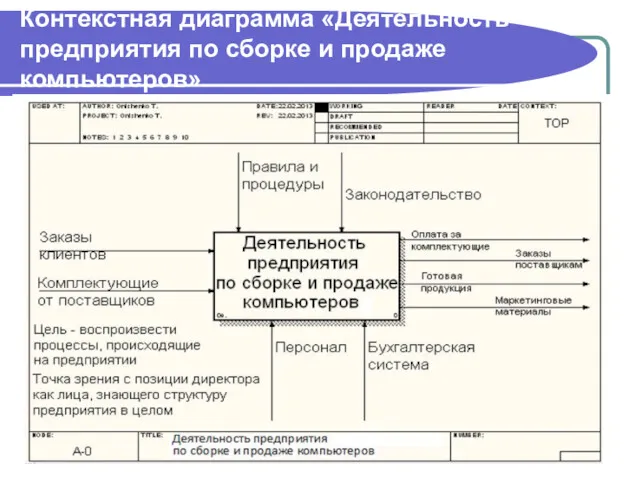 Контекстная диаграмма «Деятельность предприятия по сборке и продаже компьютеров»