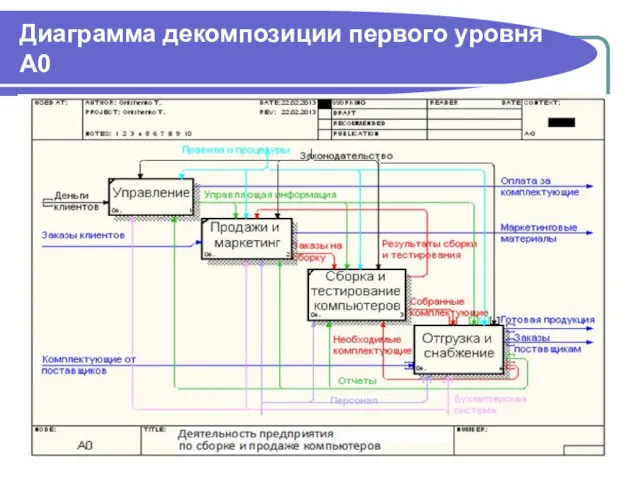 Диаграмма декомпозиции первого уровня А0