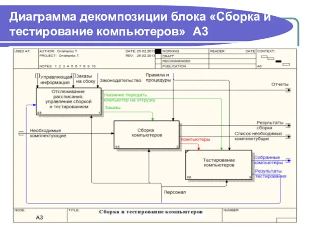 Диаграмма декомпозиции блока «Сборка и тестирование компьютеров» А3