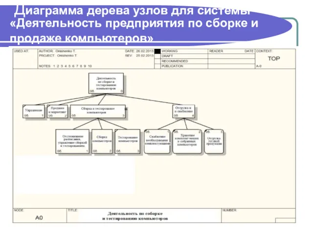 Диаграмма дерева узлов для системы «Деятельность предприятия по сборке и продаже компьютеров»