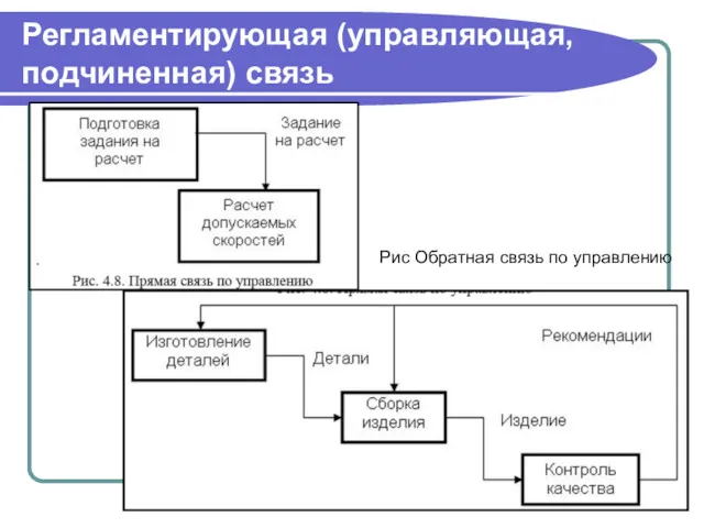 Регламентирующая (управляющая, подчиненная) связь Рис Обратная связь по управлению