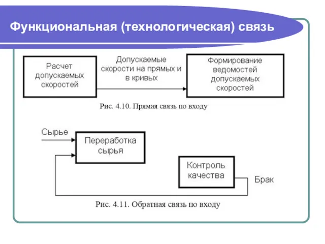 Функциональная (технологическая) связь