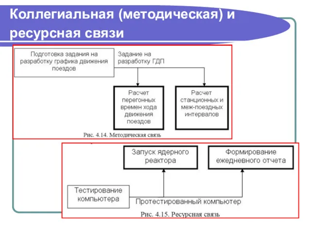 Коллегиальная (методическая) и ресурсная связи