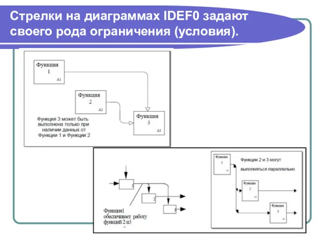 Стрелки на диаграммах IDEF0 задают своего рода ограничения (условия).