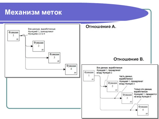 Механизм меток Отношение А. Отношение В.