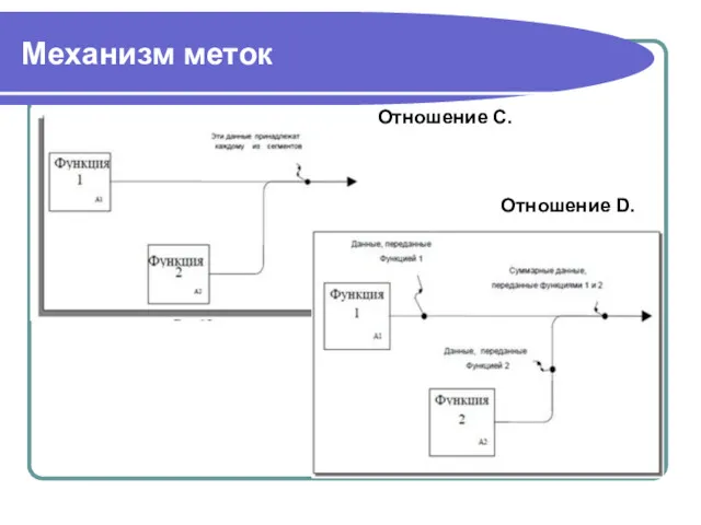 Механизм меток Отношение С. Отношение D.