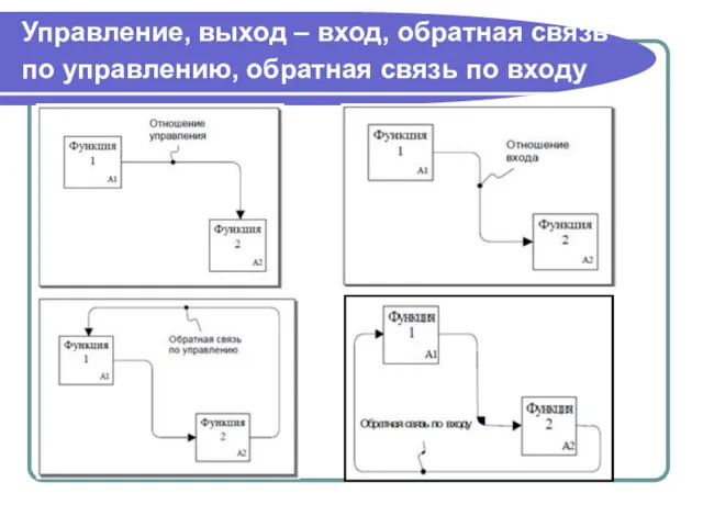 Управление, выход – вход, обратная связь по управлению, обратная связь по входу