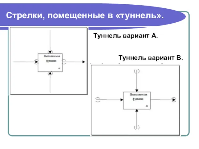 Стрелки, помещенные в «туннель». Туннель вариант А. Туннель вариант В.