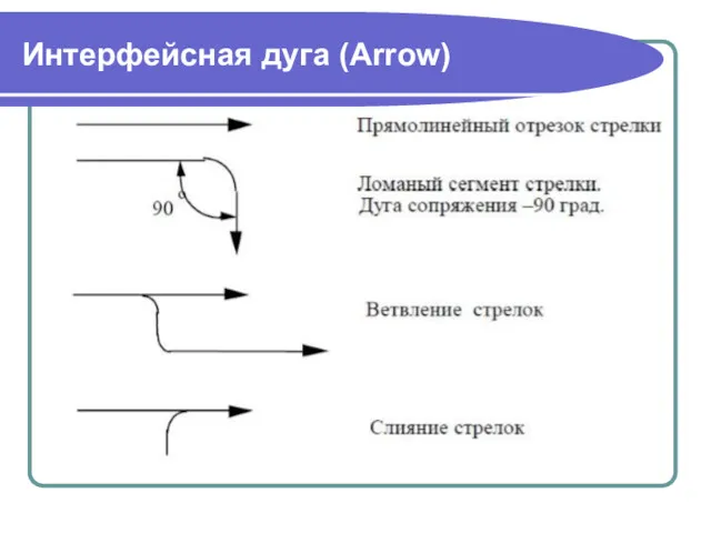 Интерфейсная дуга (Arrow)