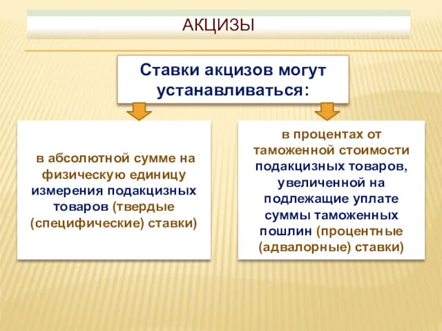 АКЦИЗЫ Ставки акцизов могут устанавливаться: в абсолютной сумме на физическую