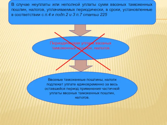 В случае неуплаты или неполной уплаты сумм ввозных таможенных пошлин,