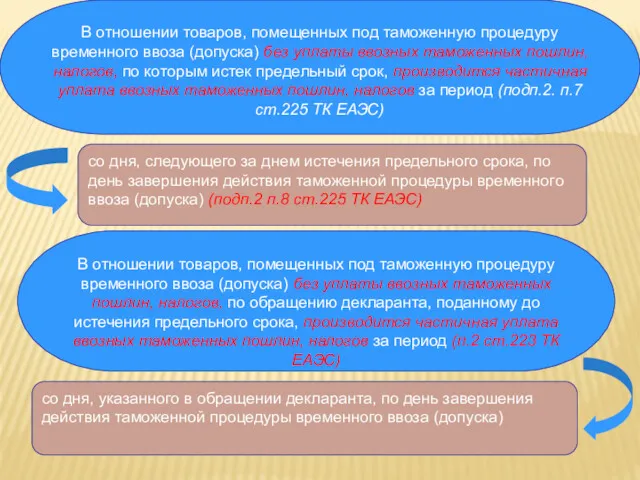 . В отношении товаров, помещенных под таможенную процедуру временного ввоза