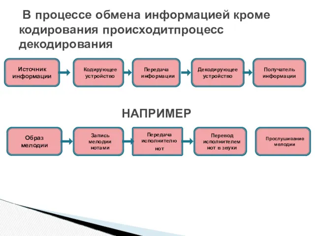 В процессе обмена информацией кроме кодирования происходитпроцесс декодирования Источник информации