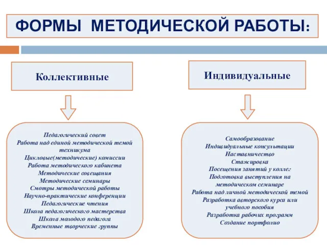 Коллективные Индивидуальные Педагогический совет Работа над единой методической темой техникума