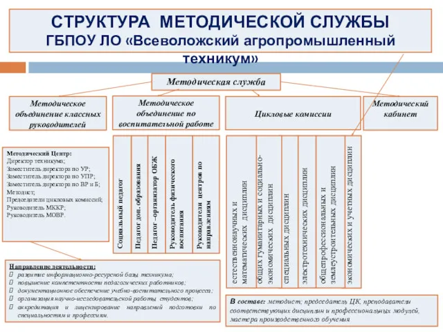 СТРУКТУРА МЕТОДИЧЕСКОЙ СЛУЖБЫ ГБПОУ ЛО «Всеволожский агропромышленный техникум» Методическая служба Методическое объединение классных