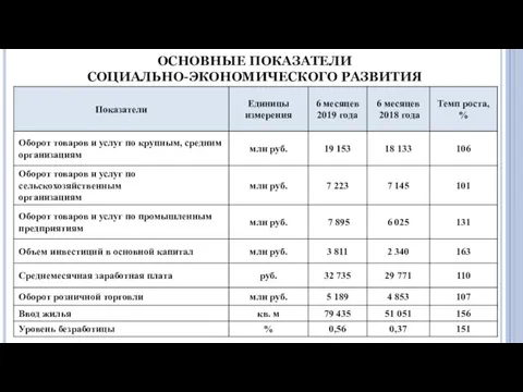 ОСНОВНЫЕ ПОКАЗАТЕЛИ СОЦИАЛЬНО-ЭКОНОМИЧЕСКОГО РАЗВИТИЯ