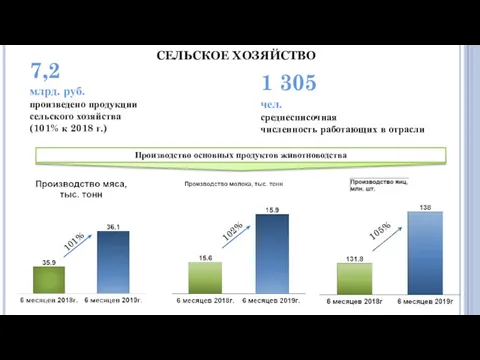 СЕЛЬСКОЕ ХОЗЯЙСТВО 7,2 млрд. руб. произведено продукции сельского хозяйства (101%