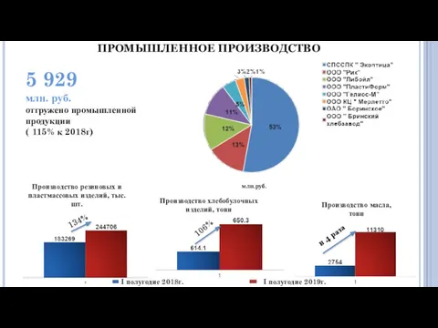 ПРОМЫШЛЕННОЕ ПРОИЗВОДСТВО 5 929 млн. руб. отгружено промышленной продукции (