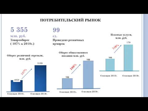 ПОТРЕБИТЕЛЬСКИЙ РЫНОК 106% 108% 5 355 млн. руб. Товарооборот (