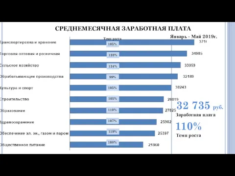 СРЕДНЕМЕСЯЧНАЯ ЗАРАБОТНАЯ ПЛАТА 32 735 руб. Заработная плата 110% Темп