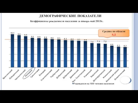 ДЕМОГРАФИЧЕСКИЕ ПОКАЗАТЕЛИ Коэффициенты рождаемости населения за январь-май 2019г. Среднее по области 8,5