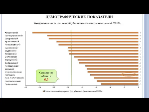 Коэффициенты естественной убыли населения за январь-май 2019г. ДЕМОГРАФИЧЕСКИЕ ПОКАЗАТЕЛИ Среднее по области 6,5
