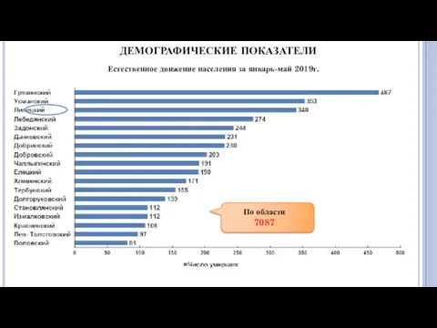 Естественное движение населения за январь-май 2019г. ДЕМОГРАФИЧЕСКИЕ ПОКАЗАТЕЛИ По области 7087