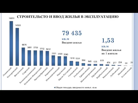 СТРОИТЕЛЬСТО И ВВОД ЖИЛЬЯ В ЭКСПЛУАТАЦИЮ 79 435 кв.м Введено