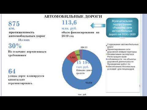 АВТОМОБИЛЬНЫЕ ДОРОГИ 30% Не отвечают нормативным требованиям улицы дорог планируется