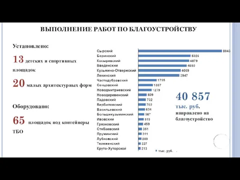 ВЫПОЛНЕНИЕ РАБОТ ПО БЛАГОУСТРОЙСТВУ 40 857 тыс. руб. направлено на