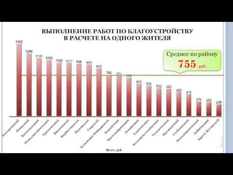 ВЫПОЛНЕНИЕ РАБОТ ПО БЛАГОУСТРОЙСТВУ В РАСЧЕТЕ НА ОДНОГО ЖИТЕЛЯ Среднее по району 755 руб. Всего, руб.