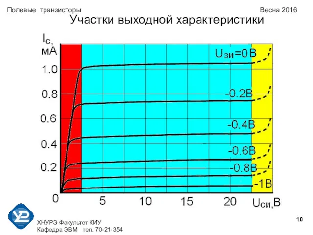 ХНУРЭ Факультет КИУ Кафедра ЭВМ тел. 70-21-354 Полевые транзисторы Весна 2016 Участки выходной характеристики