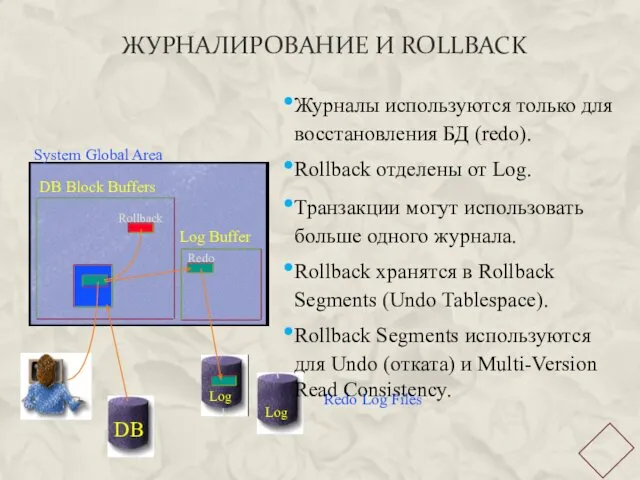 ЖУРНАЛИРОВАНИЕ И ROLLBACK DB Block Buffers Log Buffer System Global Area Rollback Redo