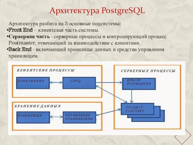 Архитектура PostgreSQL Архитектура разбита на 3 основные подсистемы: Front End - клиентская часть