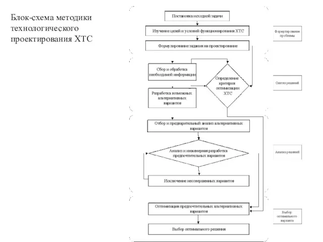 Блок-схема методики технологического проектирования ХТС