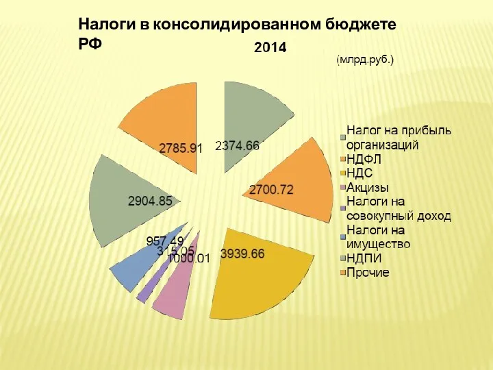 Налоги в консолидированном бюджете РФ
