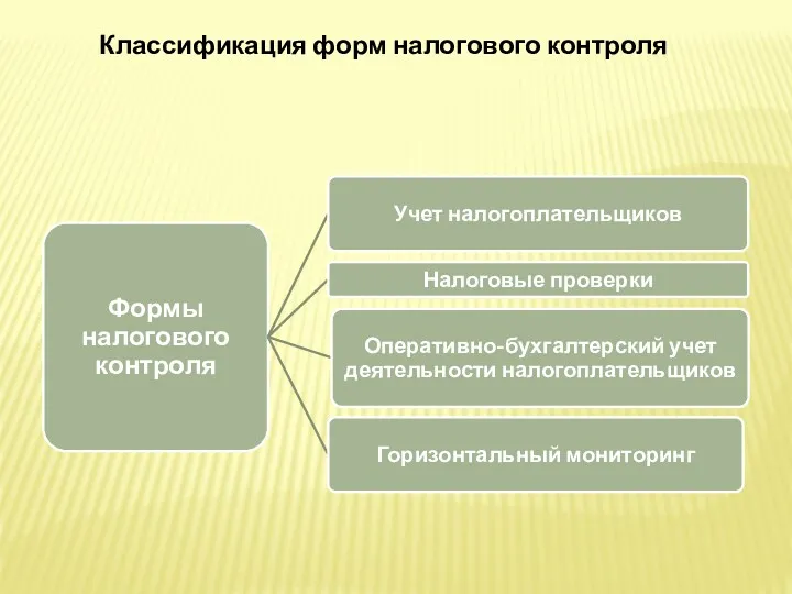 Классификация форм налогового контроля