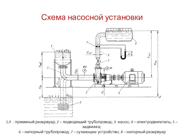 Схема насосной установки 1,9 - приемный резервуар; 2 – подводящий трубопровод; 3- насос;