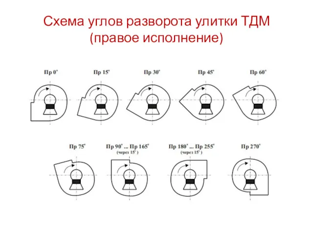 Схема углов разворота улитки ТДМ (правое исполнение)