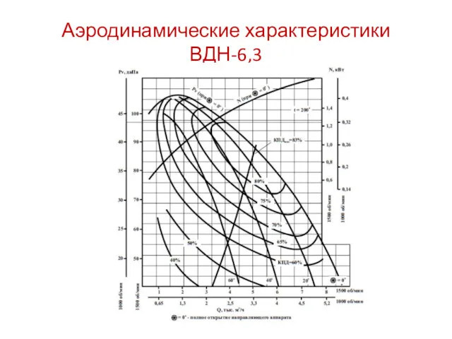 Аэродинамические характеристики ВДН-6,3