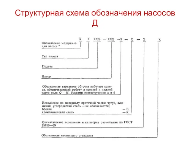 Структурная схема обозначения насосов Д