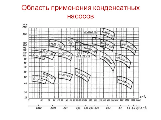 Область применения конденсатных насосов