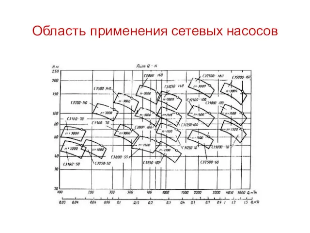 Область применения сетевых насосов