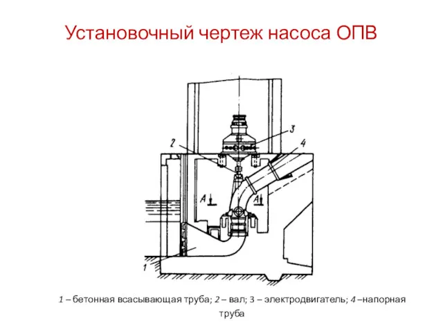 Установочный чертеж насоса ОПВ 1 – бетонная всасывающая труба; 2 – вал; 3